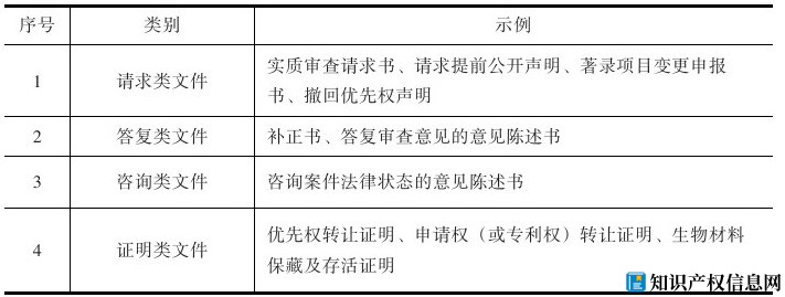 申请专利需要准备哪些申请文件?