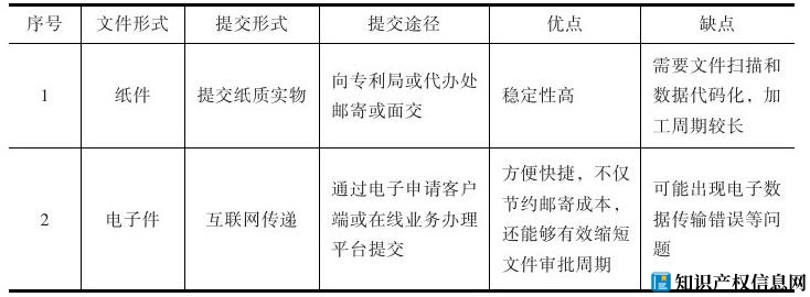 提交文件的方式有哪些?