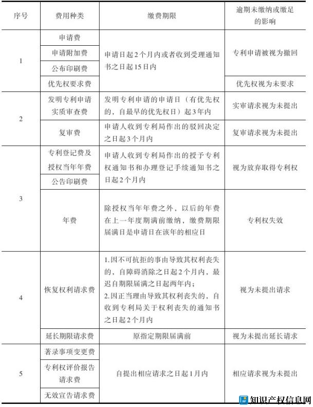 关于申请专利缴费的相关知识