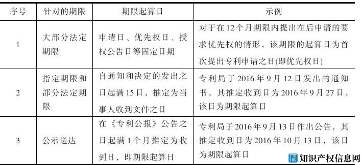 全面认识专利期限的关键要点1