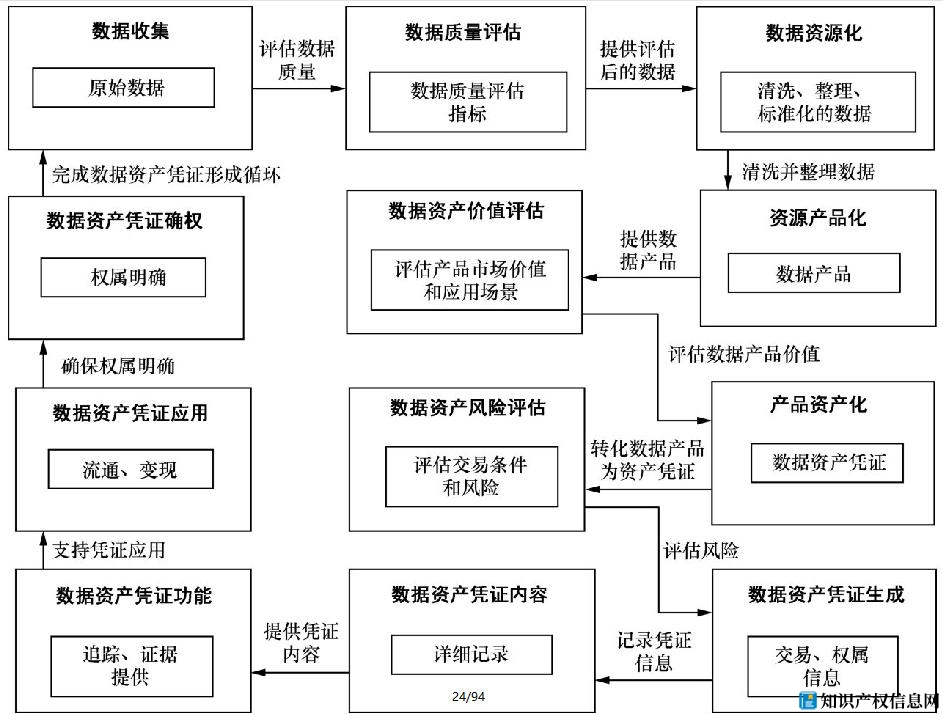 数据资产评估业务流程的核心定义